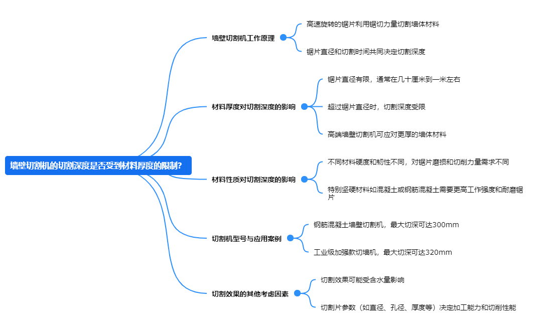 墻壁切割機的切割深度是否受到材料厚度的限制？.png